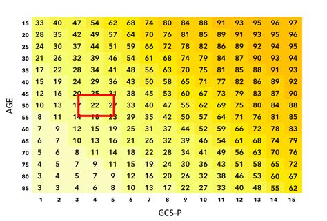 Gcs business group is a team of experts united by the same important goal: The GCS Pupils Age prognostic charts - Glasgow Coma Scale