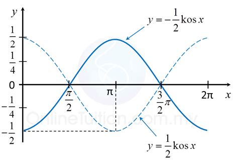 Fungsi Kompleks Trigonometri Fungsi Trigonometrik Asimtots Blog My