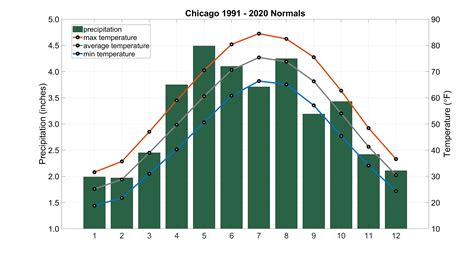 Climate Of Chicago Illinois State Climatologist