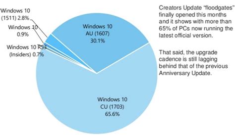 Windows 10 Creators Update Faq Everything You Need To