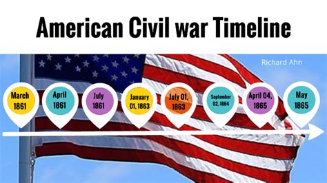 Civil War Timeline By Richard Ahn