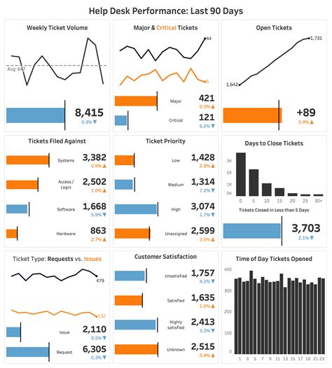 Visualizing It Help Desk Performance Data Visualization Metrics