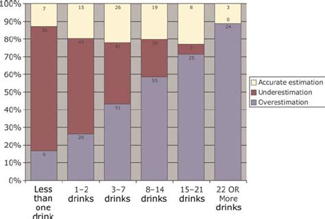 Proportion Of Subjects Overestimating Underestimating And Accurately