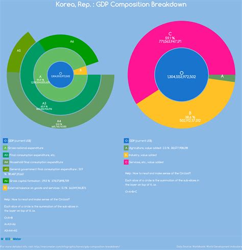 GDP decomposition by sector - Korea