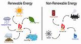 Give Examples Of Non Renewable Resources