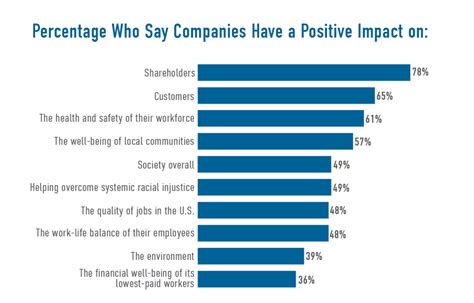 Optimism About Corporations Is Waning Survey Finds Fortune