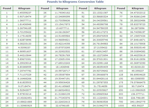 See the table for the reverse conversion from kilograms into pounds. Pounds to Kilograms (lbs to kg) Conversion | Grams to ...
