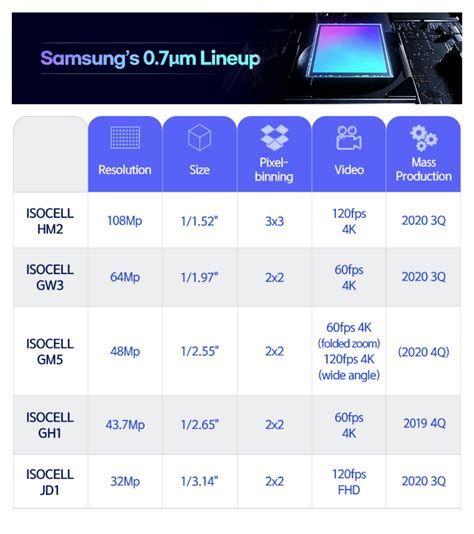 Samsung Launches Four New Isocell Camera Sensors News