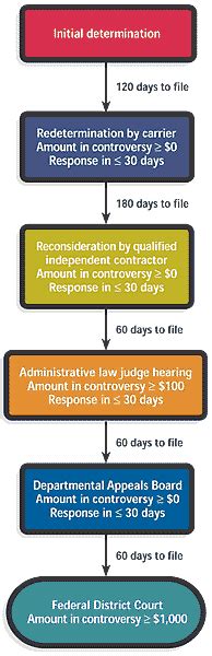 Anatomy Of The Medicare Appeals Process Aafp