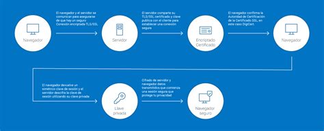 Para Qu Son Los Certificados Ssl Tls