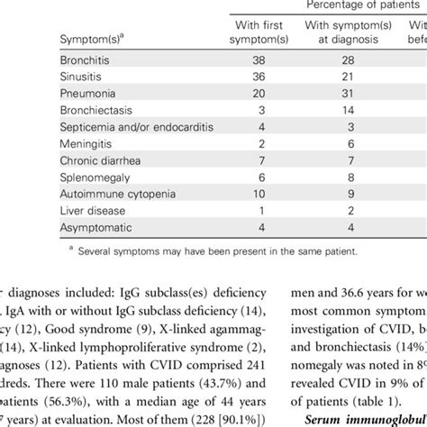 Pdf Infections In 252 Patients With Common Variable Immunodeficiency