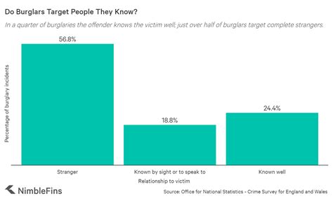 Burglary Statistics Uk 2021 Nimblefins