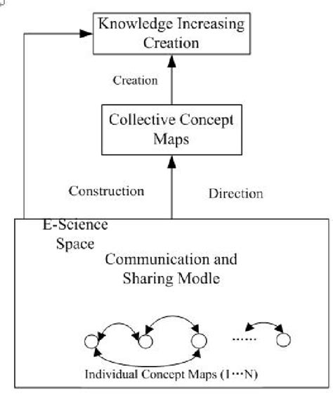 Figure 1 From The Using Of Knowledge Visualization Tools In E Science