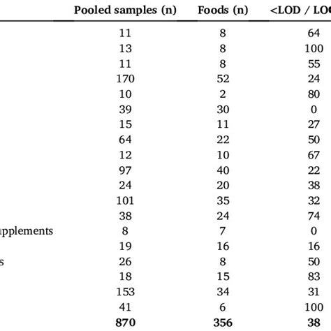 levels of total arsenic inorganic arsenic ias arsenobetaine asb download scientific