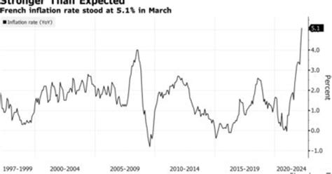 French Inflation Jumps More Than Expected To Hit New Record French
