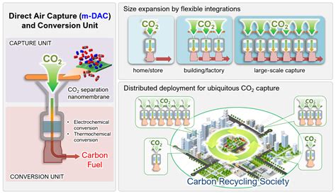 Directly Capturing Carbon Dioxide From The Atmosphere With Membranes Research Results Kyushu