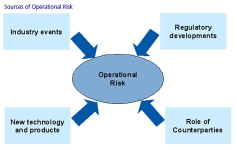 What Are The Top Operational Risks For Banks India Dictionary