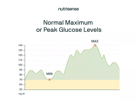 What Are Normal Blood Glucose Levels How To Monitor Them Nutrisense