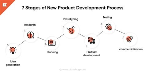 New Product Development Process Stages And Best Practices 2024