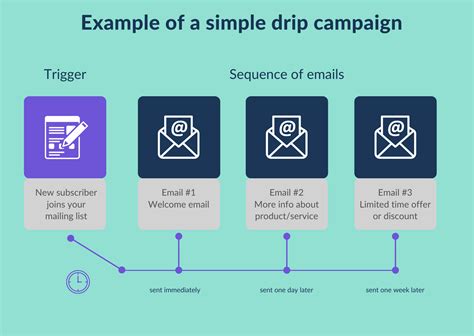 5 Useable Examples Of Drip Campaigns The Emailoctopus Blog
