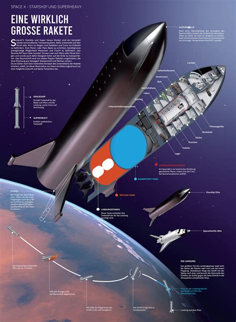 Spacex starship | earth to earth starship will be capable of taking people from any city to any other city on earth in under one hour.pic.twitter.com/f8swj84nlr. Cutaway diagram of SpaceX Starship | human Mars