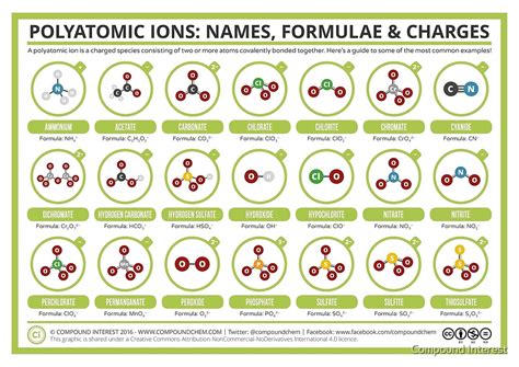 A Guide To Common Polyatomic Ions By Compound Interest Redbubble