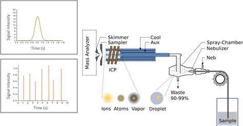 This was my graduation project, in this article i'm gonna explain what i did in my graduation project. What is Single Particle ICP-MS? - TOFWERK