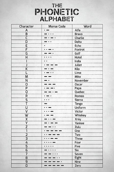 The Phonetic Alphabet And Morse Code Poster By Zapista Ou Phonetic Images