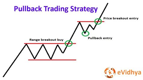 Pullback Trading Strategy Forex Strategies Youtube