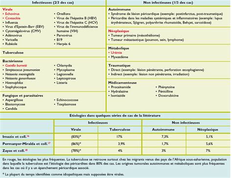 Symptoms typically include sudden onset of sharp chest pain, which may also be felt in the shoulders, neck, or back. Une prise en charge sur mesure de la péricardite - Revue ...