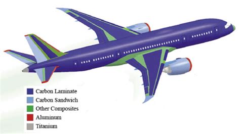 Materials Usage In Boeing 787 Composites Constitute More Than 50 By