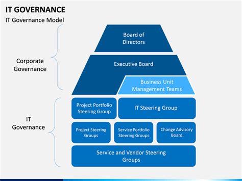 Governance Model Template Ppt