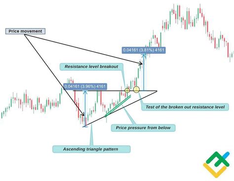 Ascending Triangle Pattern How To Identify And Trade Guide Litefinance