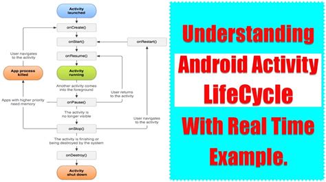 Android Activity Lifecycle With Real Time Example What Is Android