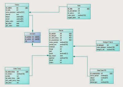 Perbedaan Class Diagram Dan Relasi Tabel Perpustakaan Imagesee The Best Porn Website