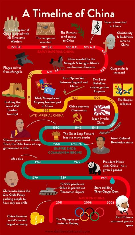 Timeline Of China History Infographic World History Facts Teaching