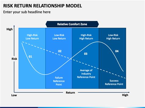Risk Return Relationship Model PowerPoint Template - PPT Slides