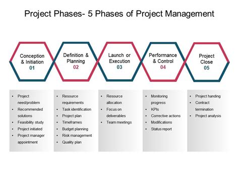 Project Phases 5 Phases Of Project Management Ppt Slide Powerpoint