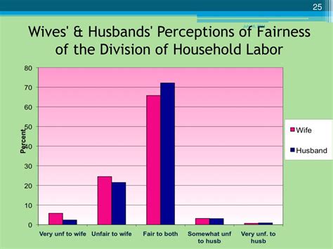 ppt the division of household labor powerpoint presentation free download id 1806157