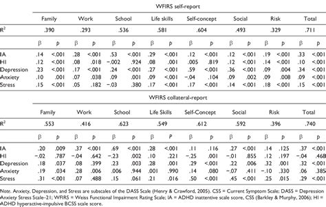 Table 3 From Psychometric Properties Of The Weiss Functional Impairment