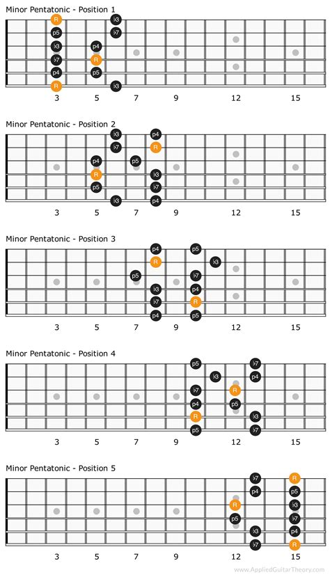 Patterns Of The Minor Pentatonic Scale Music Theory Guitar Basic My