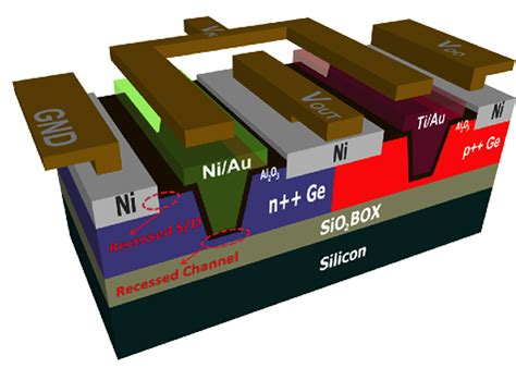 As you can see from figure 1, a cmos circuit is composed of two mosfets. Germanium comes home to Purdue for semiconductor milestone ...