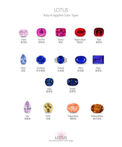 Ruby And Sapphire Color Types Lotus Gemology Sapphire Color Gemology