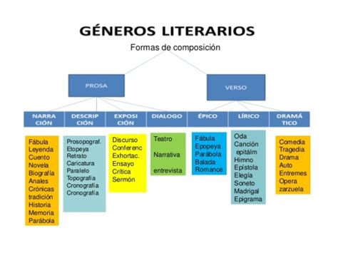 Mapa Conceptual De Generos Y Subgeneros Literarios Rudenko