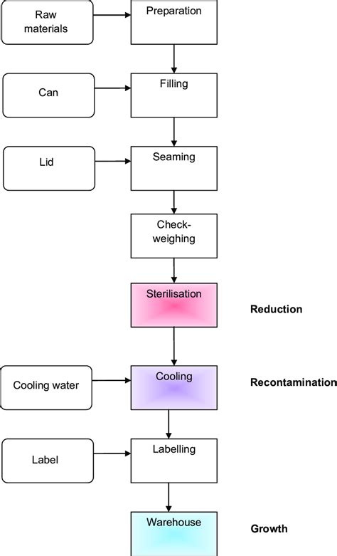 Schematic Process For The Production Of A Canned Food Red ¼ Reduction