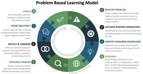 Infographics Instructional Design Australia