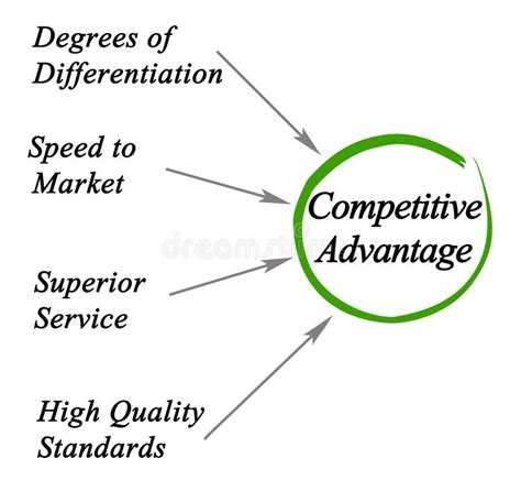 Four Competitive Advantages Stock Illustration Illustration Of