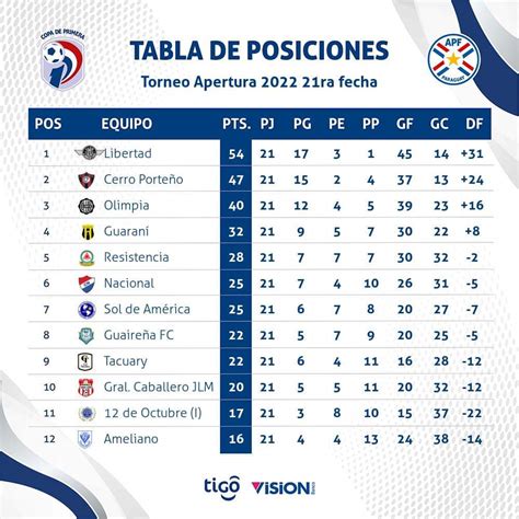 Asi quedó la Tabla de posiciones en el Campeonato Apertura del Fútbol