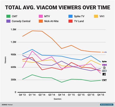 Here Are The Ratings That Have Viacom Execs Worried About Their Ailing