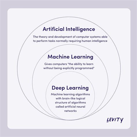 Top 20 Deep Learning Vs Machine Learning Vs Neural Network 2023